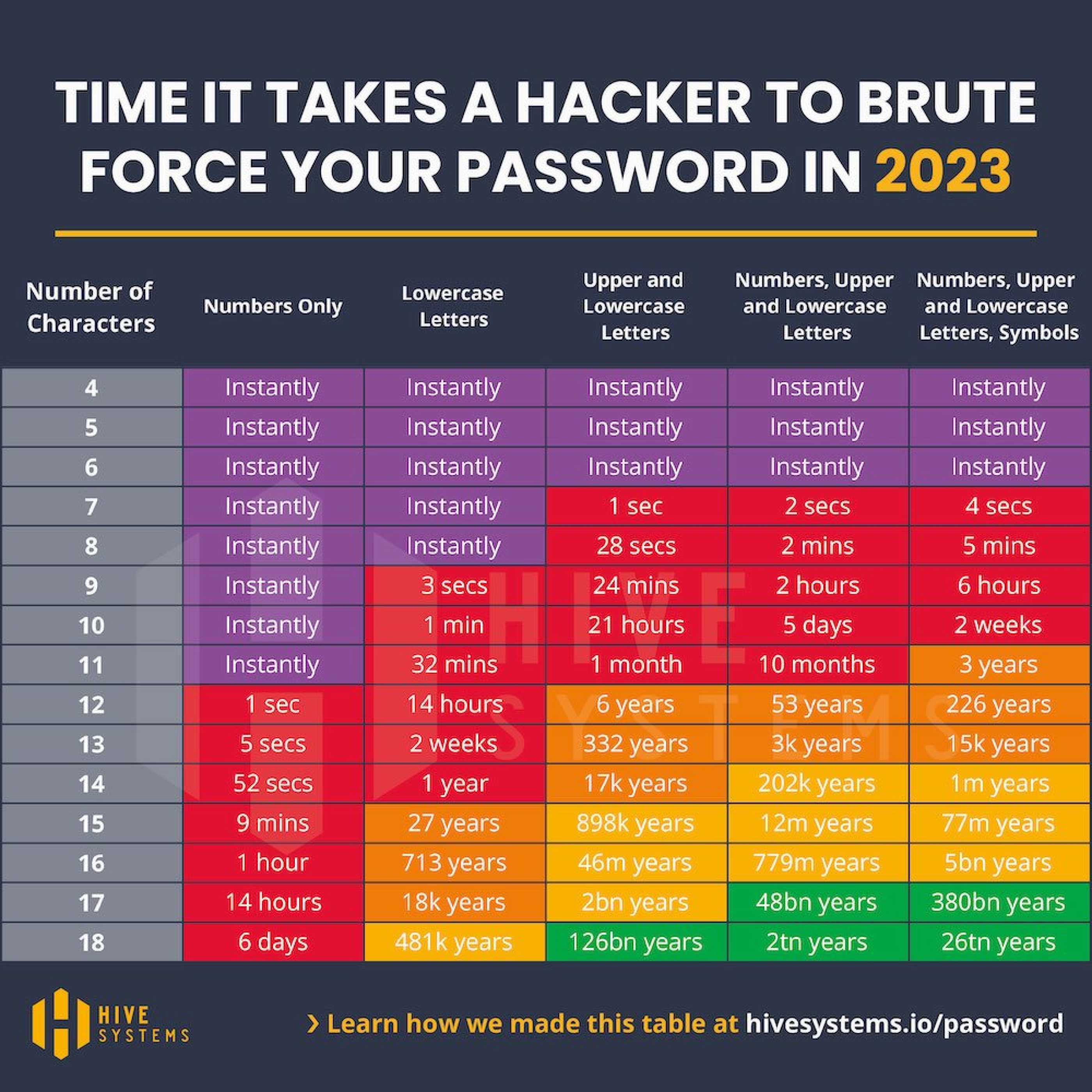 Passwords